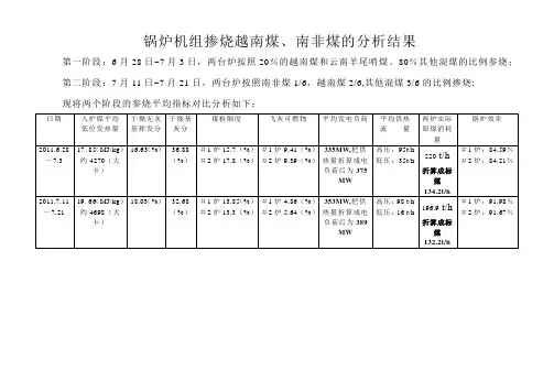 锅炉掺烧不同煤种的数据对比分析