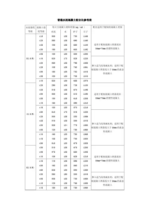 普通水泥混凝土配合比参考表