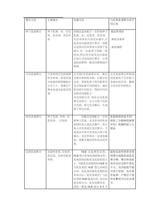 聚合方法