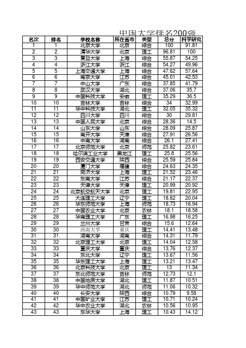 中国大学最新排名200强