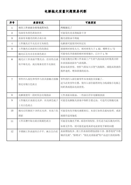 电解抛光质量问题