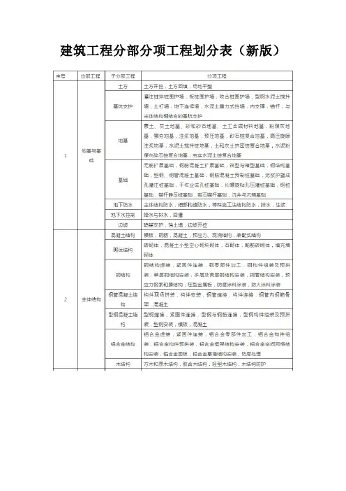 建筑工程分部分项工程划分表(新版)