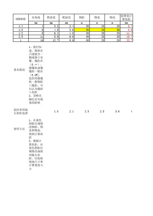 监控常用镜头焦距选择