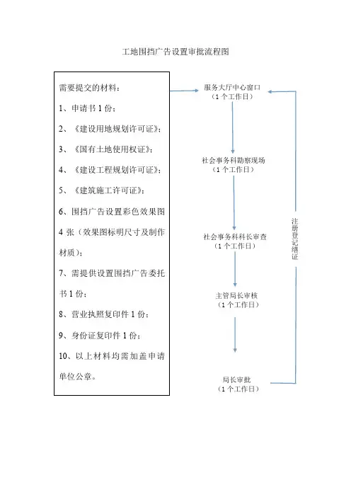 工地围挡广告设置审批流程图需要提交的材料： 1、申请书1 份; 2 ...