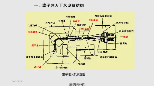离子注入工艺PPT课件