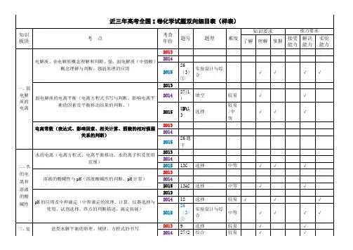 《水溶液中的离子平衡》近三年高考全国I卷化学试题双向细目表