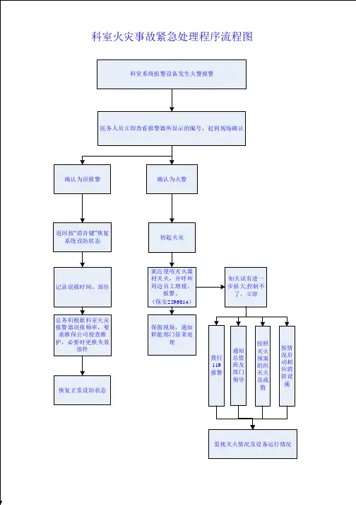 科室火灾事故紧急处理程序流程图