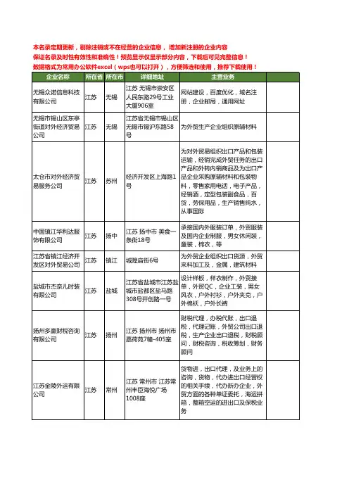 新版江苏省外贸企业工商企业公司商家名录名单联系方式大全104家