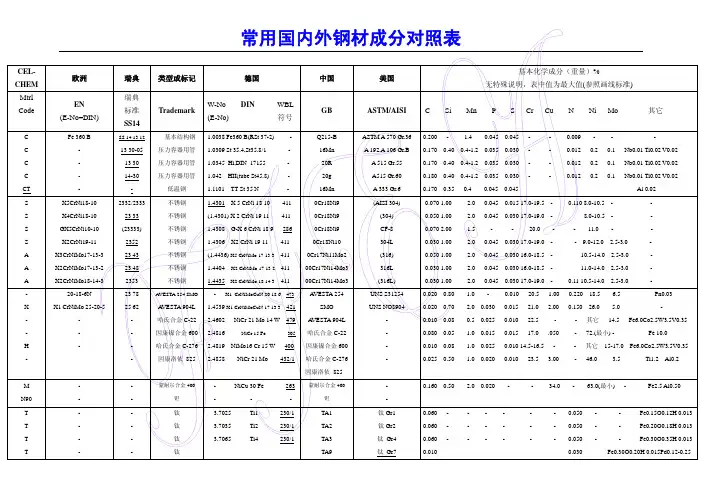 常用中外钢材成分对照表