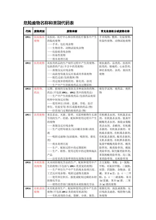 危险废物名称和类别代码表