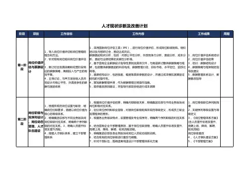 人才现状诊断及改善计划