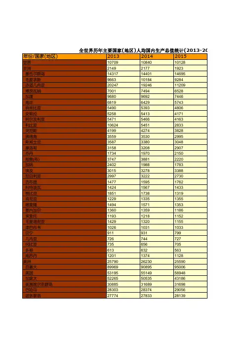 商务年鉴全国各省市区数据：全世界历年主要国家(地区)人均国内生产总值统计(2013_2017)
