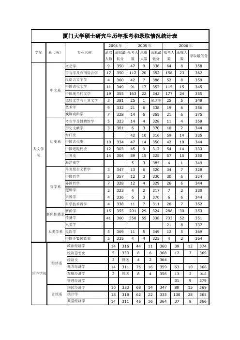 厦门大学硕士研究生历年报考和录取情况统计表