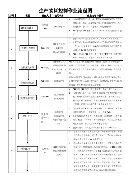 生产物料控制作业流程图