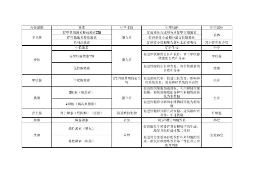 高中生物 激素及其作用表