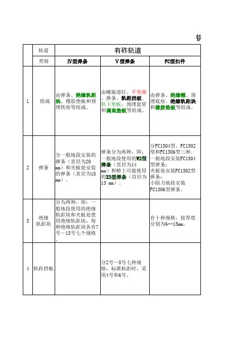 无砟轨道扣件系统对比表(新)