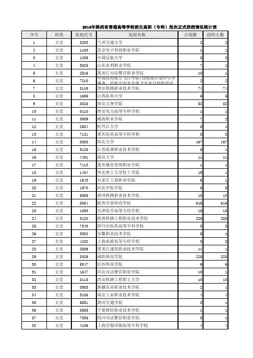 2016年陕西普通高考高职专科(文史)正式投档情况统计表