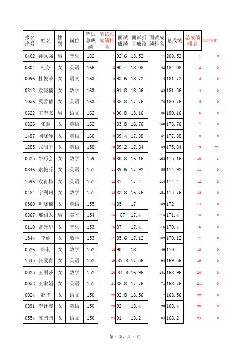 2011年招教体检名单