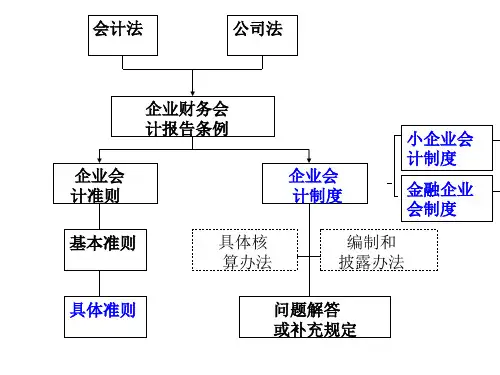 会计与税收差异课件