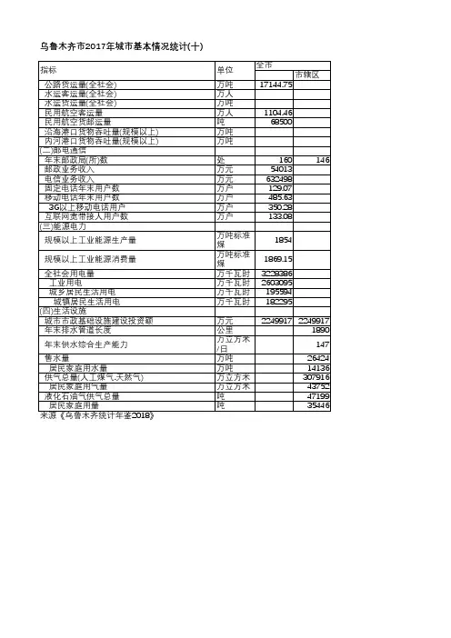 乌鲁木齐统计年鉴2018-乌鲁木齐市2017年城市基本情况统计(十)