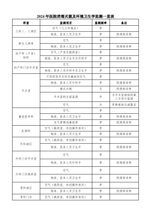 2024年医院消毒灭菌及环境卫生学监测一览表(修改版)