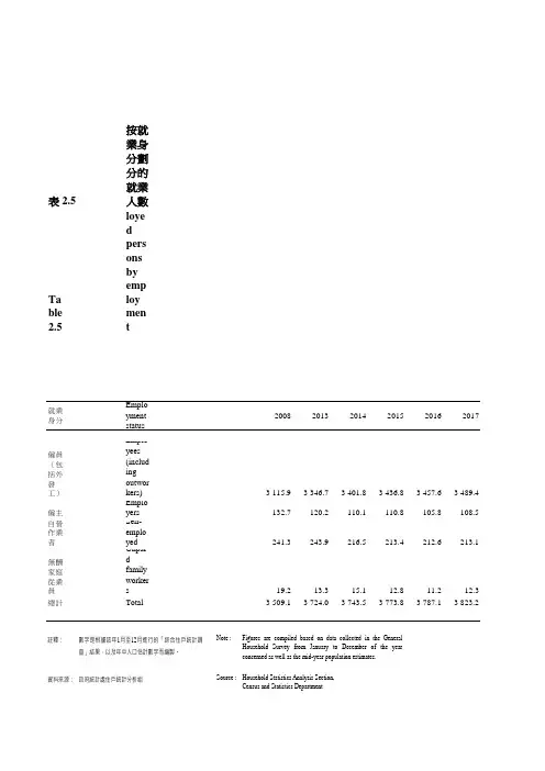 香港社会经济发展统计数据：2.5 按就业身分划分的就业人数(2008-2018)