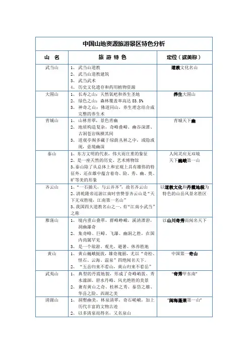 中国名山定位及特色分析