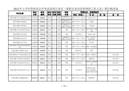 2011年上半年资阳市公开考试录用公务员参照公务员法管理的工作人员