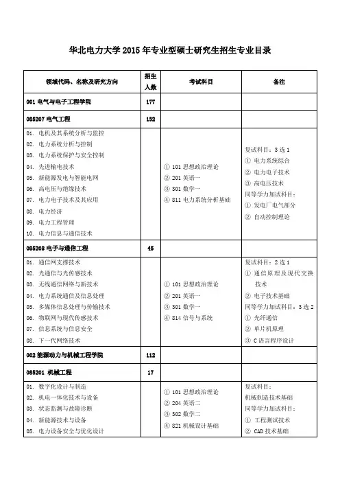 华北电力大学2015年专业型硕士研究生招生专业目录.doc