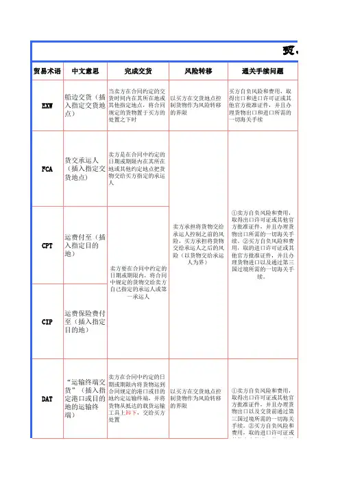 国际贸易术语的异同点表格