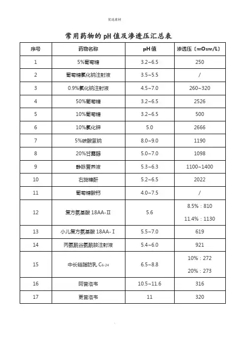 常用药物的pH值及渗透压汇总表