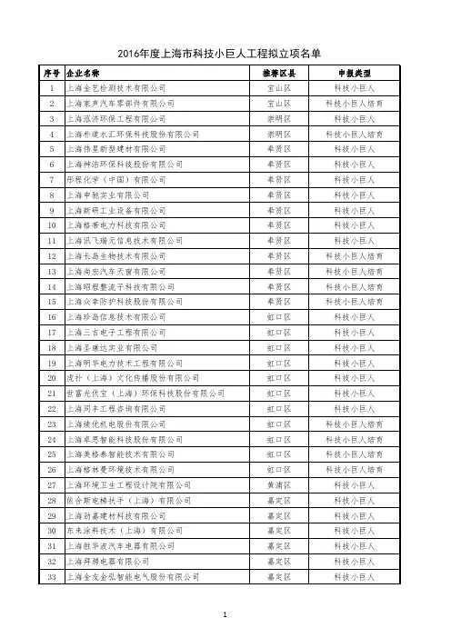 2016年度上海市科技小巨人工程拟立项名单