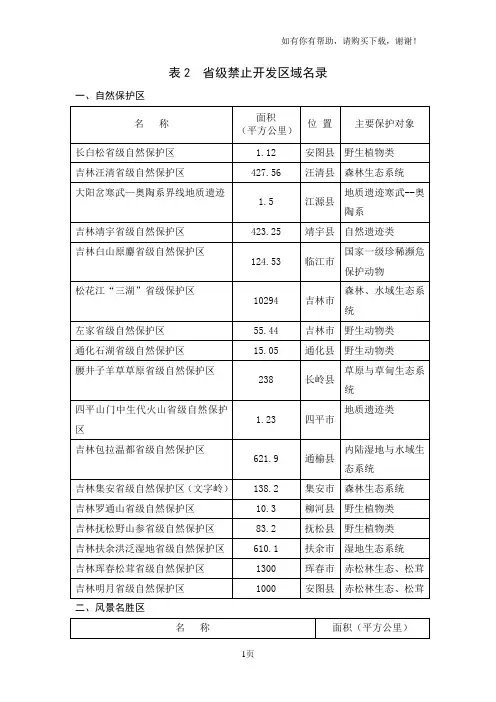 表2省级禁止开发区域名录