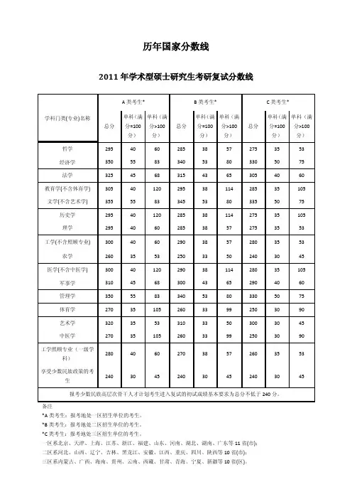 研究生历年国家分数线