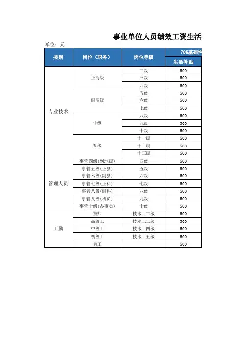 事业单位人员绩效工资生活补贴表