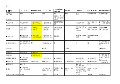 全自动化学发光分析仪性能参数比较罗氏雅培贝克曼拜耳等收集自网络