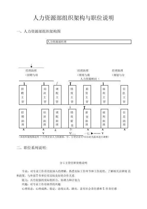 人力资源部组织架构与职位说明