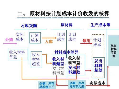原材料按计划成本核算ppt课件