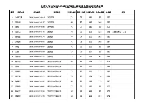 北京大学法学院2020年法学硕士研究生全国统考复试名单