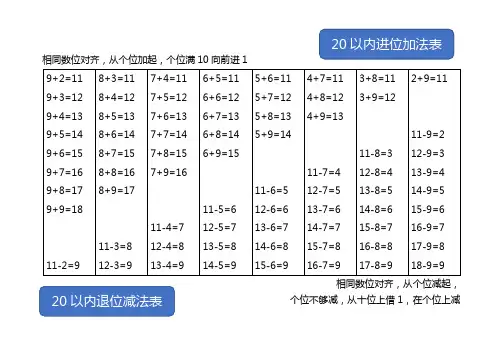 20以内进位加法表、20以内退位减法表