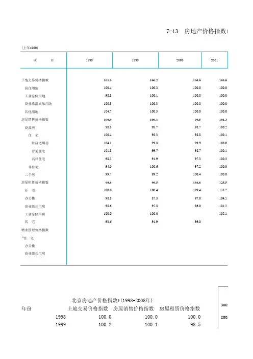 北京房地产价格指数(1998-2008年)