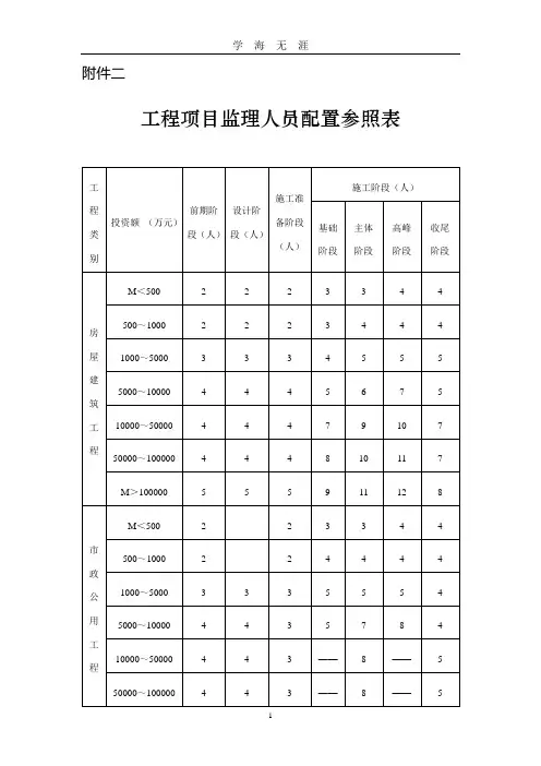 工程项目监理人员配置参照表(2020年九月整理).doc