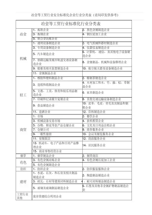 冶金等工贸行业安全标准化企业行业分类表