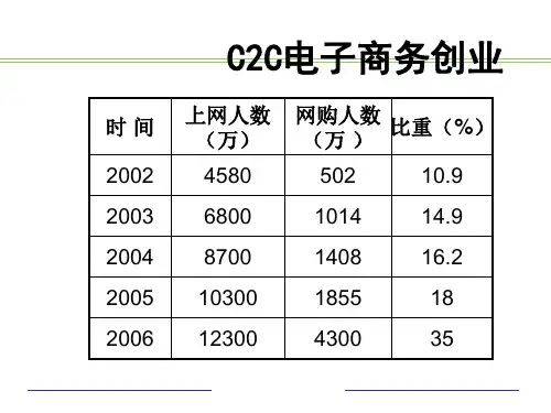 《CC电子商务创业》PPT课件