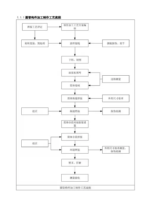 圆管柱构件加工工艺