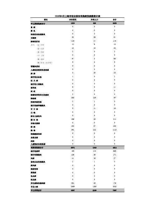 2019年6月上海法定报告传染病发病数统计表