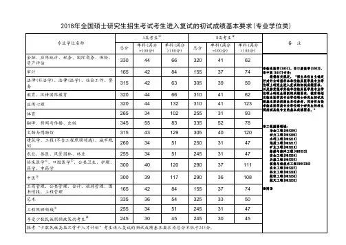 上海立信会计金融学院2018年全国硕士研究生招生考试考生进入复试的初试成绩基本要求(专业学位类)
