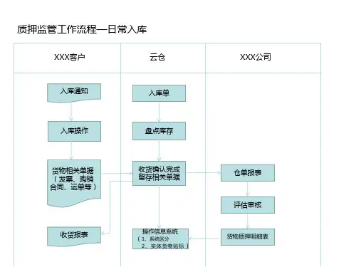 质押监管出库、入库流程图