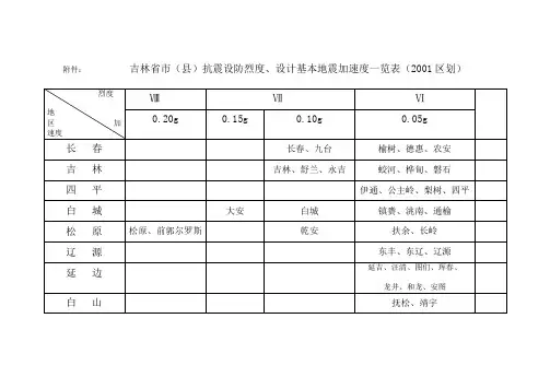 吉林省市(县)抗震设防烈度