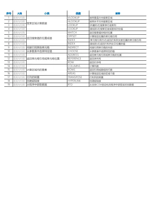Excel2016函数参考手册(查找与应用函数大全可A4打印查阅)